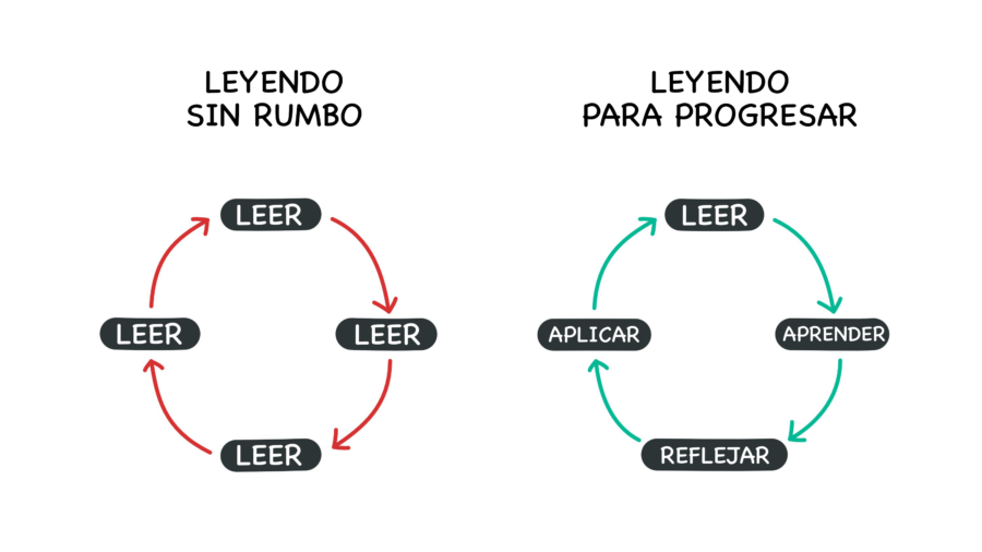 Leer para progresar